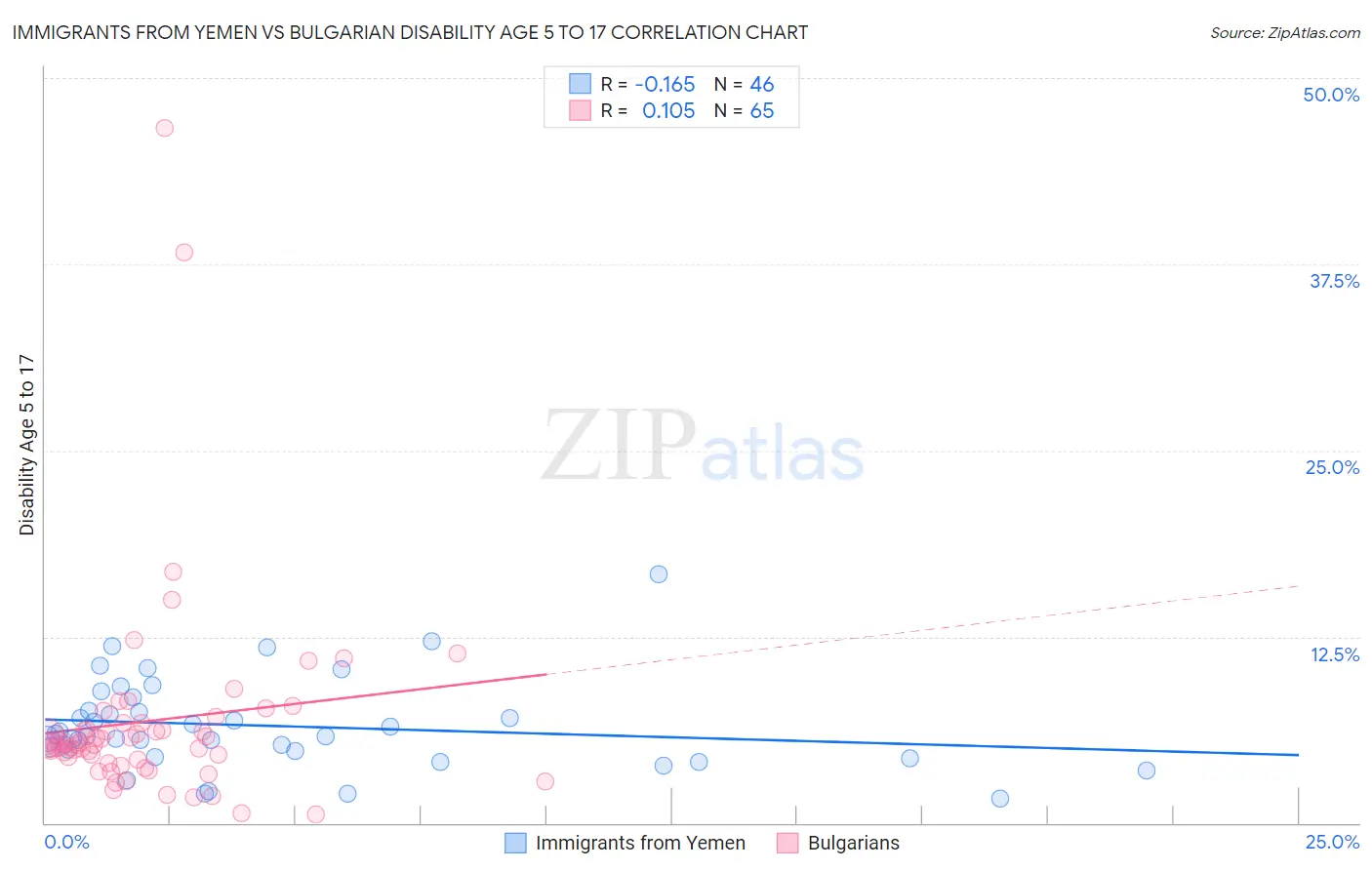 Immigrants from Yemen vs Bulgarian Disability Age 5 to 17