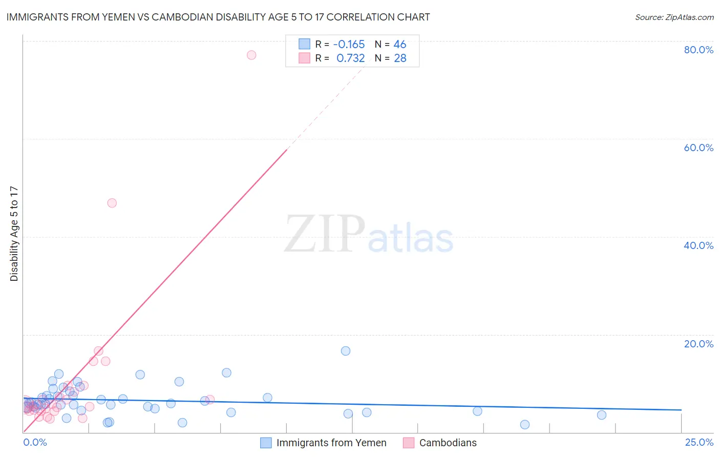 Immigrants from Yemen vs Cambodian Disability Age 5 to 17