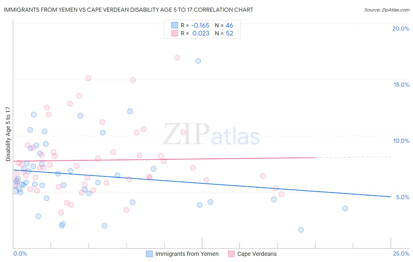 Immigrants from Yemen vs Cape Verdean Disability Age 5 to 17