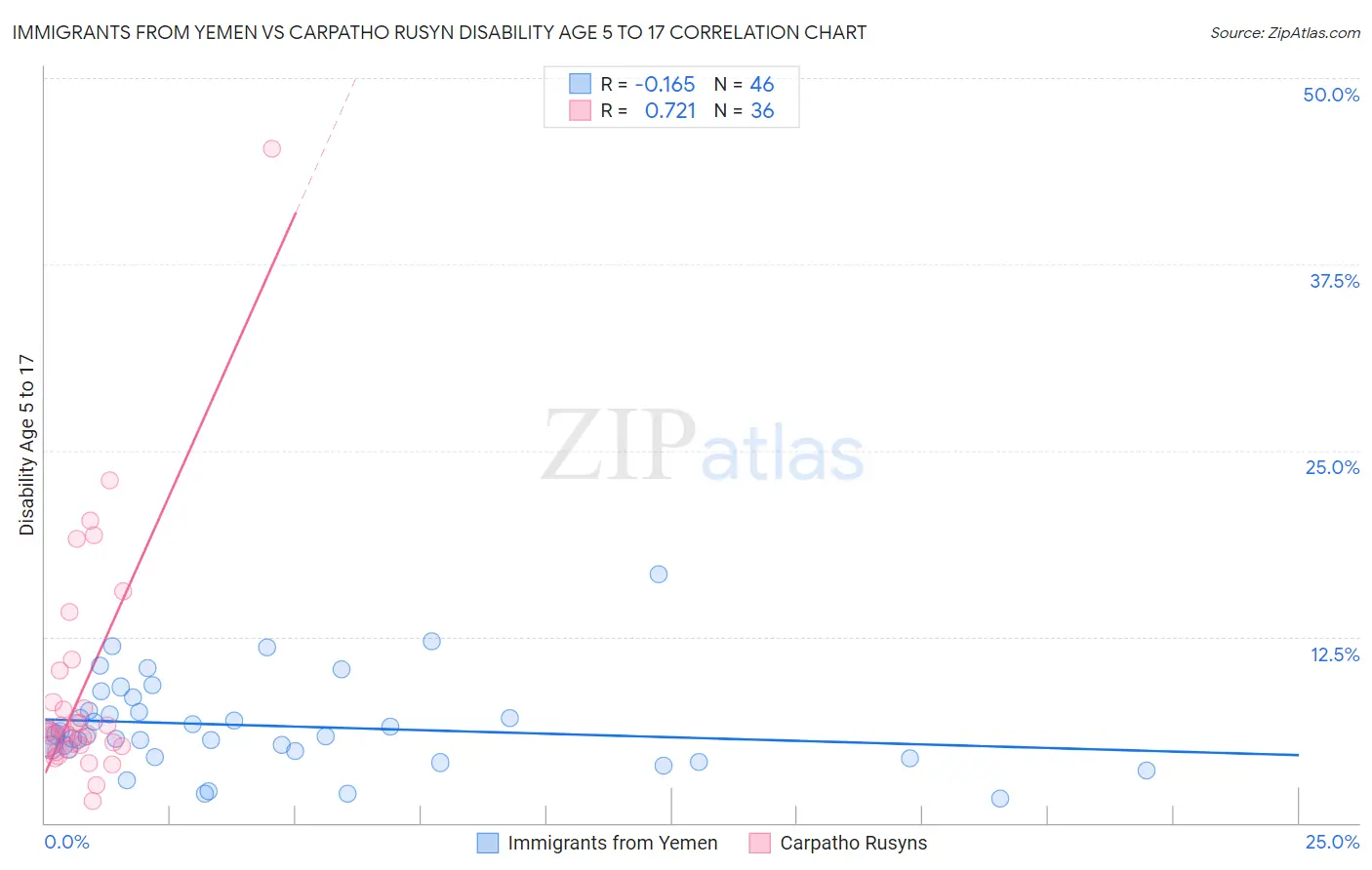 Immigrants from Yemen vs Carpatho Rusyn Disability Age 5 to 17