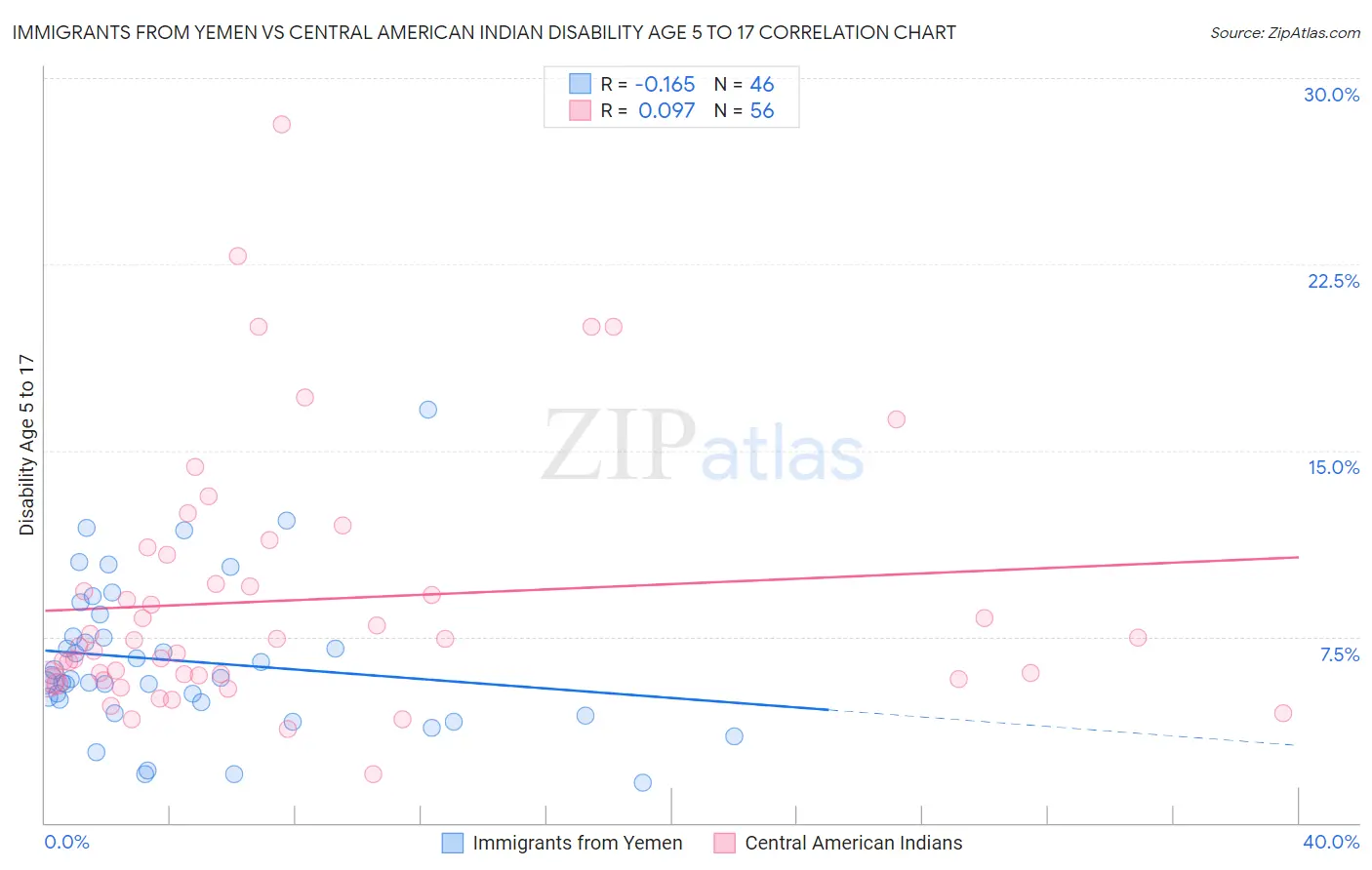 Immigrants from Yemen vs Central American Indian Disability Age 5 to 17