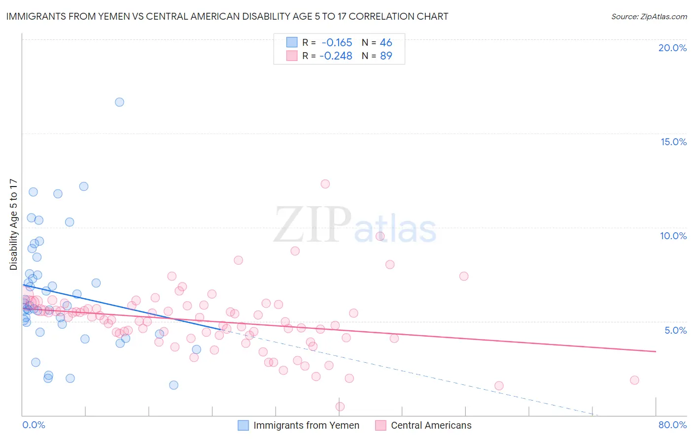 Immigrants from Yemen vs Central American Disability Age 5 to 17