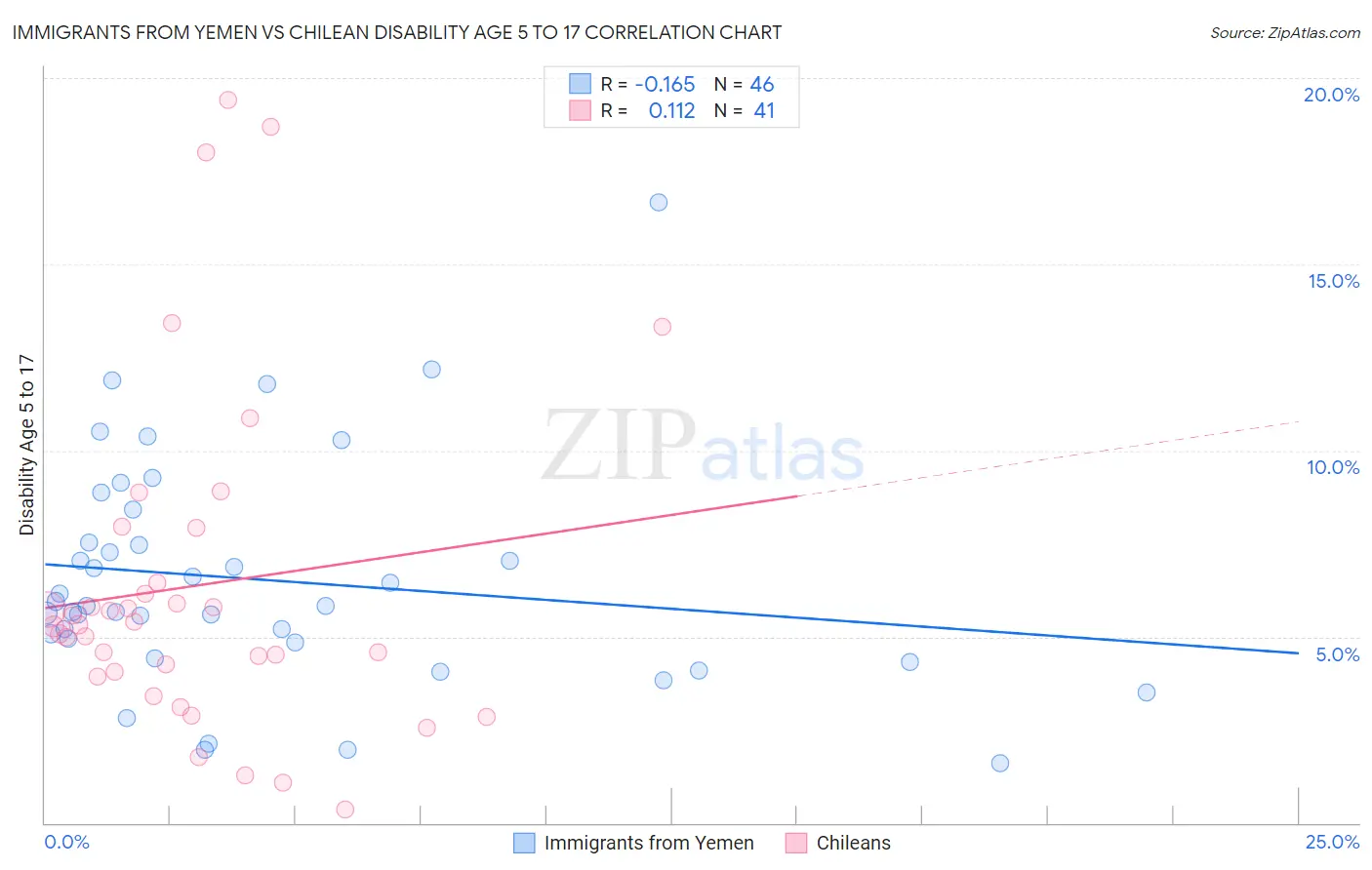 Immigrants from Yemen vs Chilean Disability Age 5 to 17