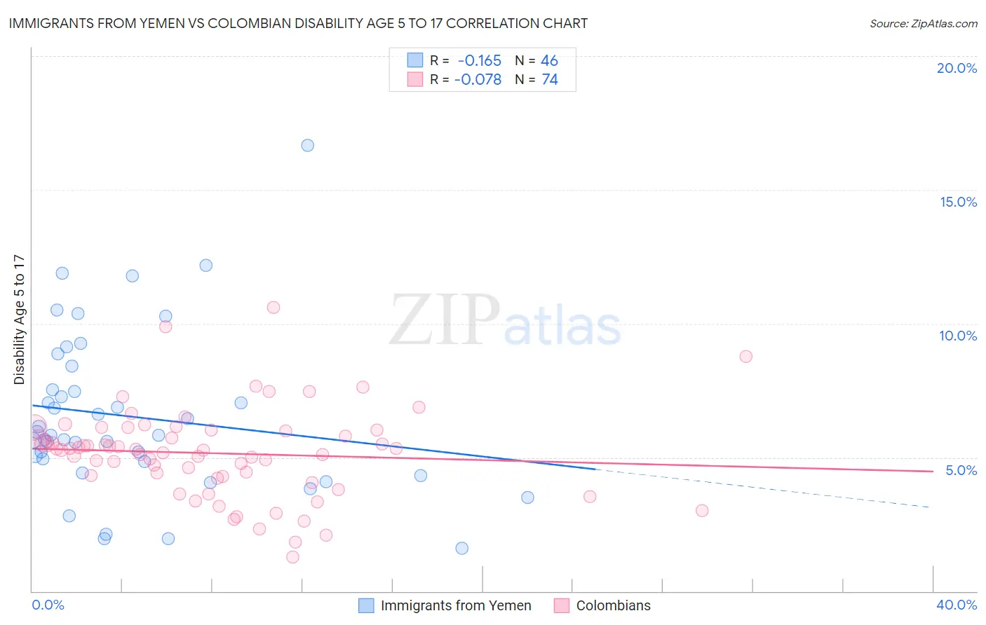 Immigrants from Yemen vs Colombian Disability Age 5 to 17