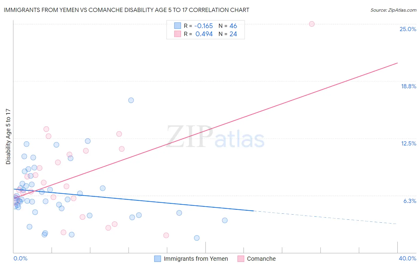 Immigrants from Yemen vs Comanche Disability Age 5 to 17
