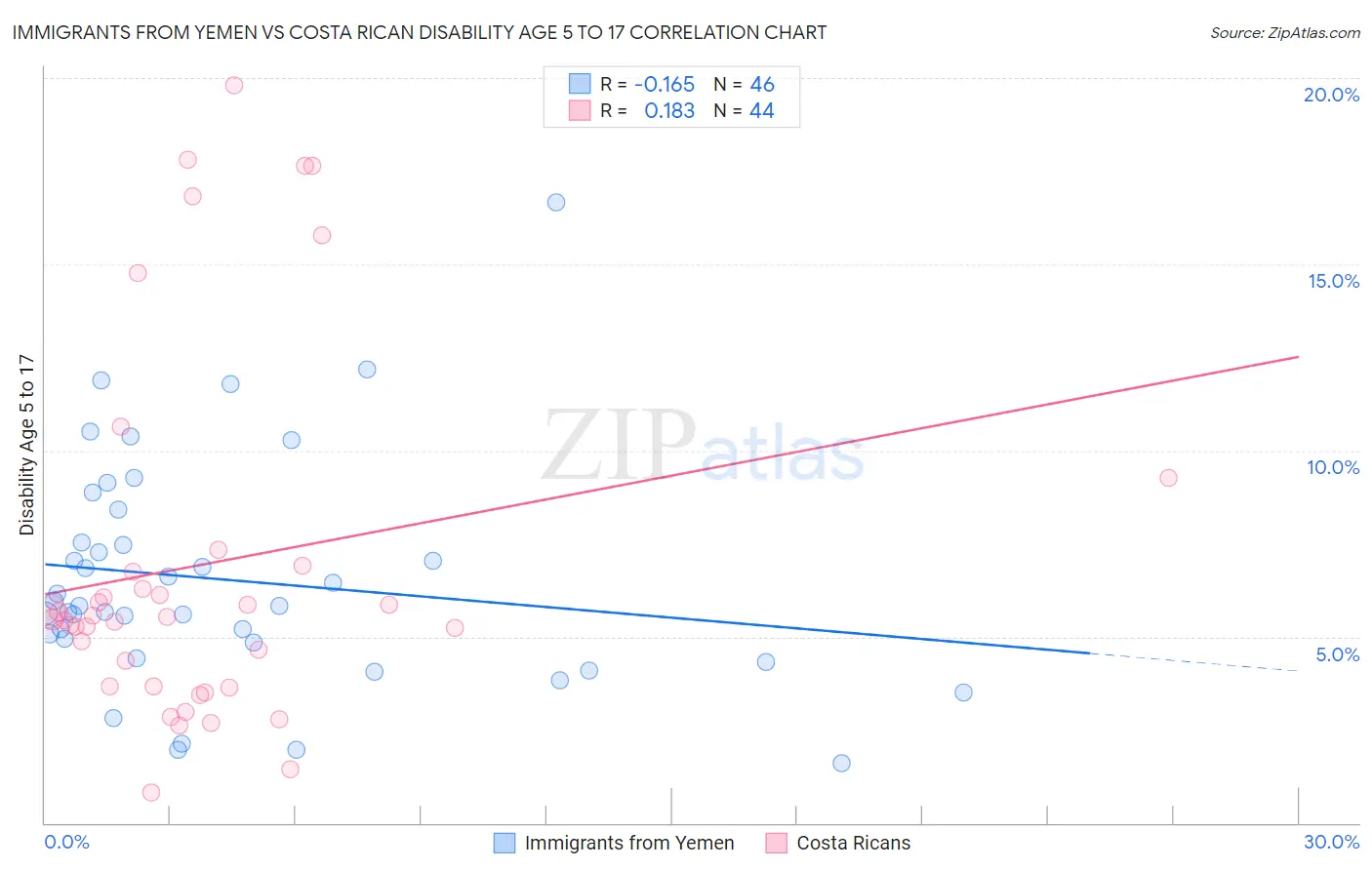 Immigrants from Yemen vs Costa Rican Disability Age 5 to 17