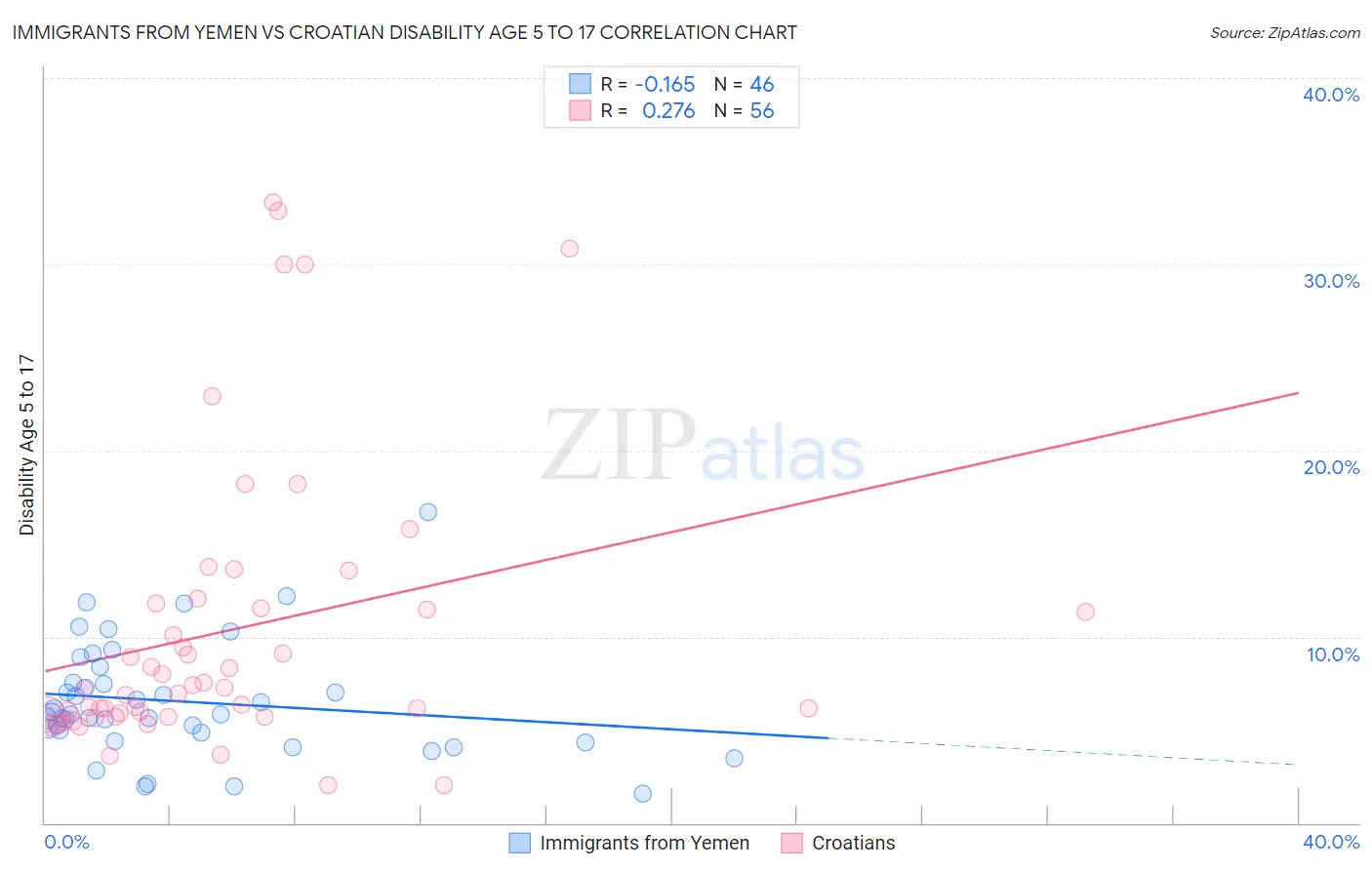 Immigrants from Yemen vs Croatian Disability Age 5 to 17