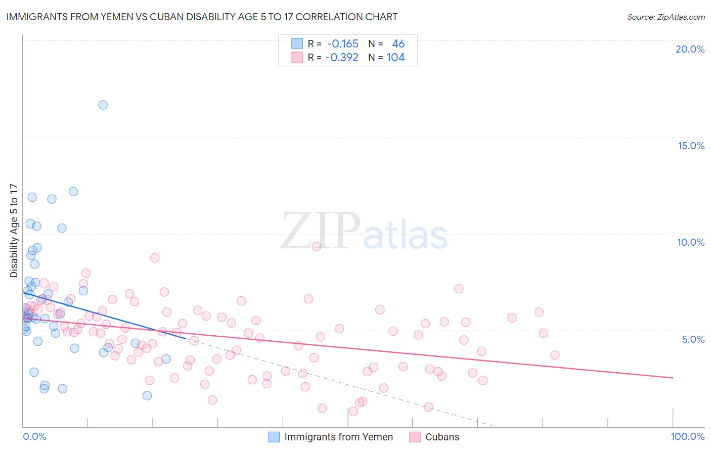 Immigrants from Yemen vs Cuban Disability Age 5 to 17