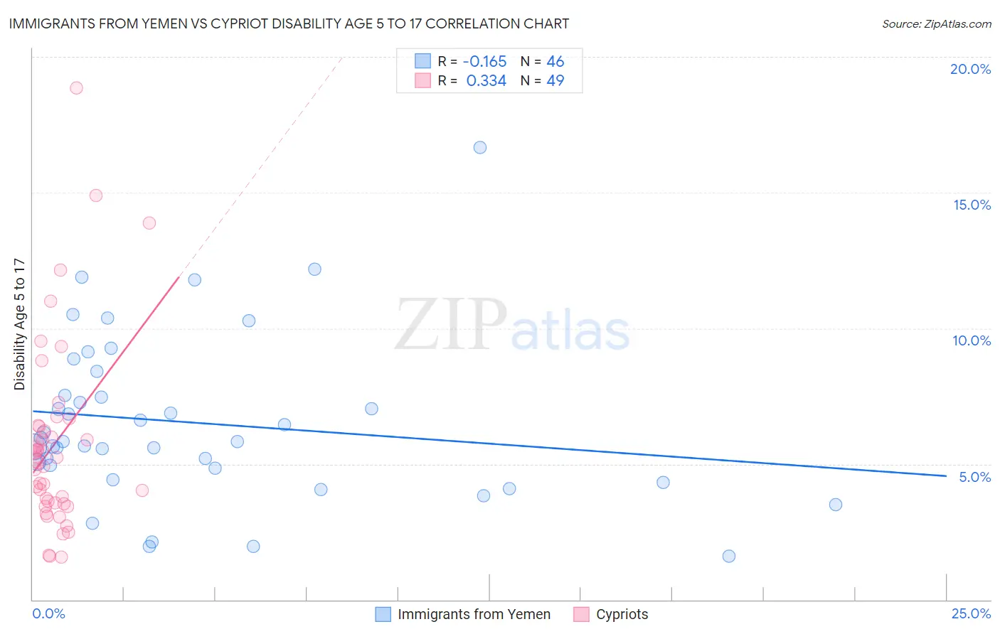 Immigrants from Yemen vs Cypriot Disability Age 5 to 17