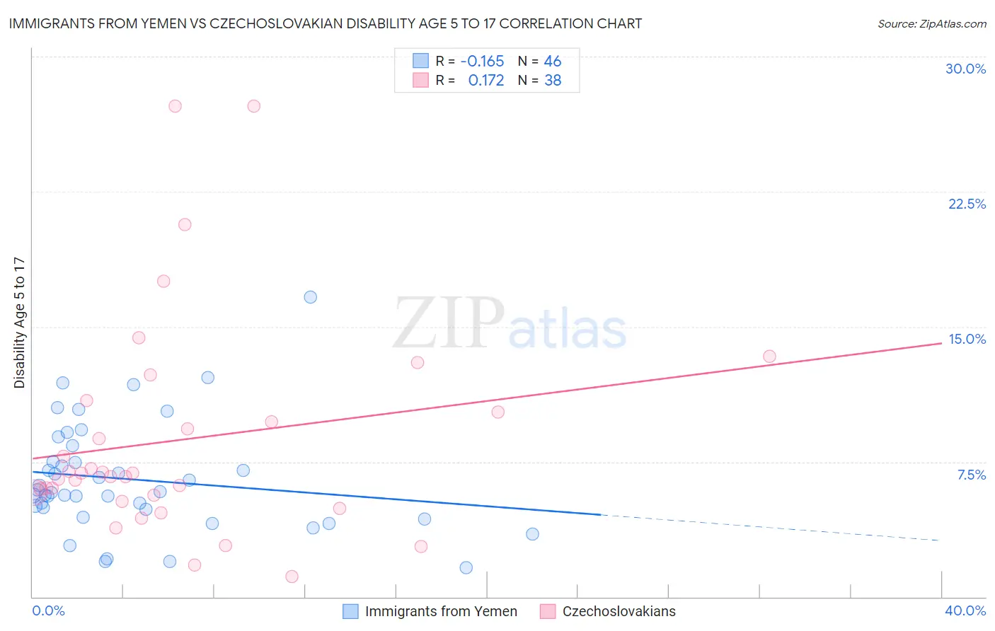 Immigrants from Yemen vs Czechoslovakian Disability Age 5 to 17
