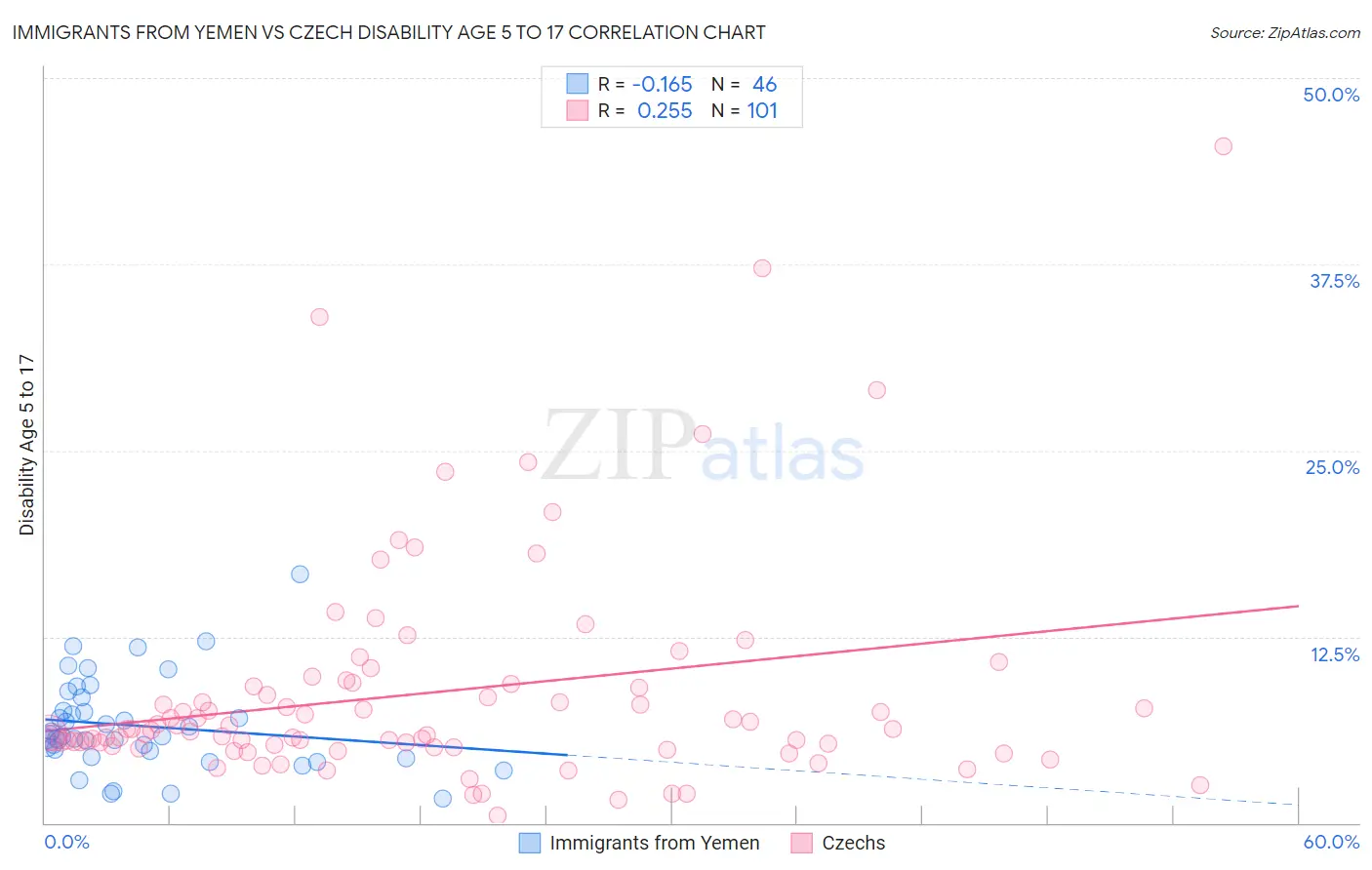 Immigrants from Yemen vs Czech Disability Age 5 to 17