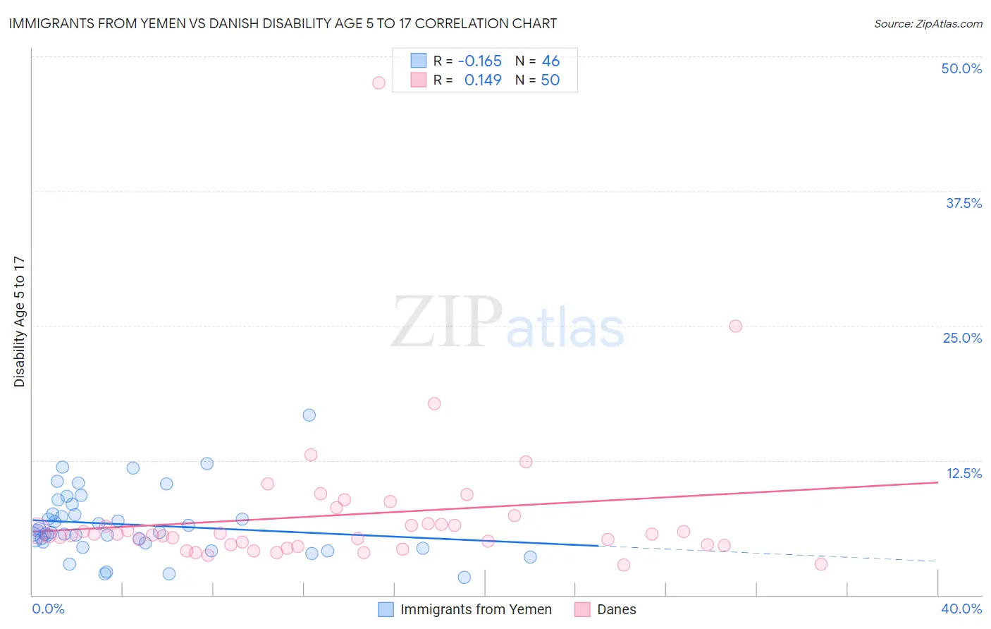 Immigrants from Yemen vs Danish Disability Age 5 to 17