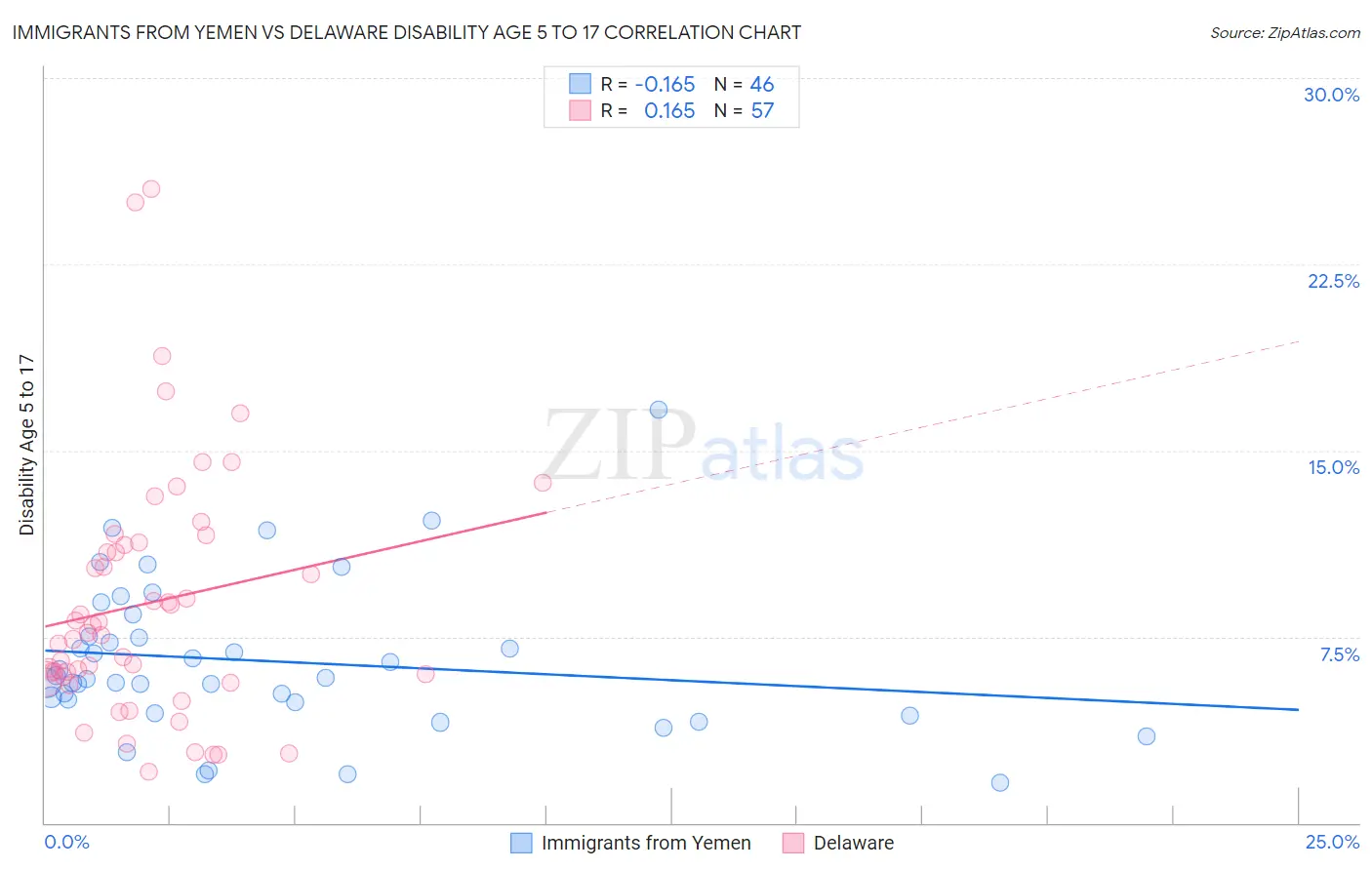 Immigrants from Yemen vs Delaware Disability Age 5 to 17