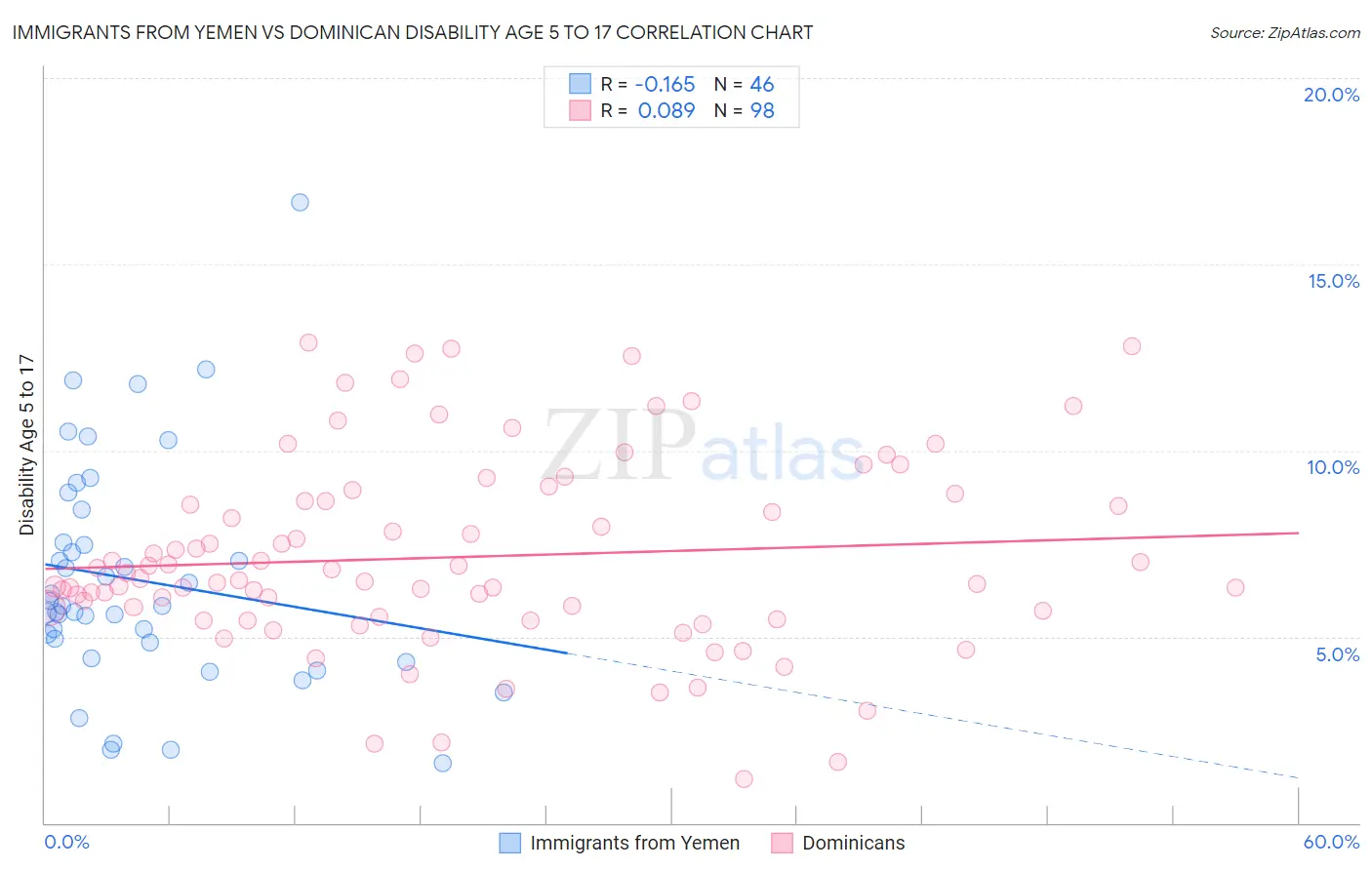 Immigrants from Yemen vs Dominican Disability Age 5 to 17