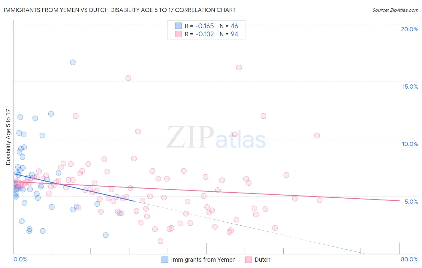 Immigrants from Yemen vs Dutch Disability Age 5 to 17