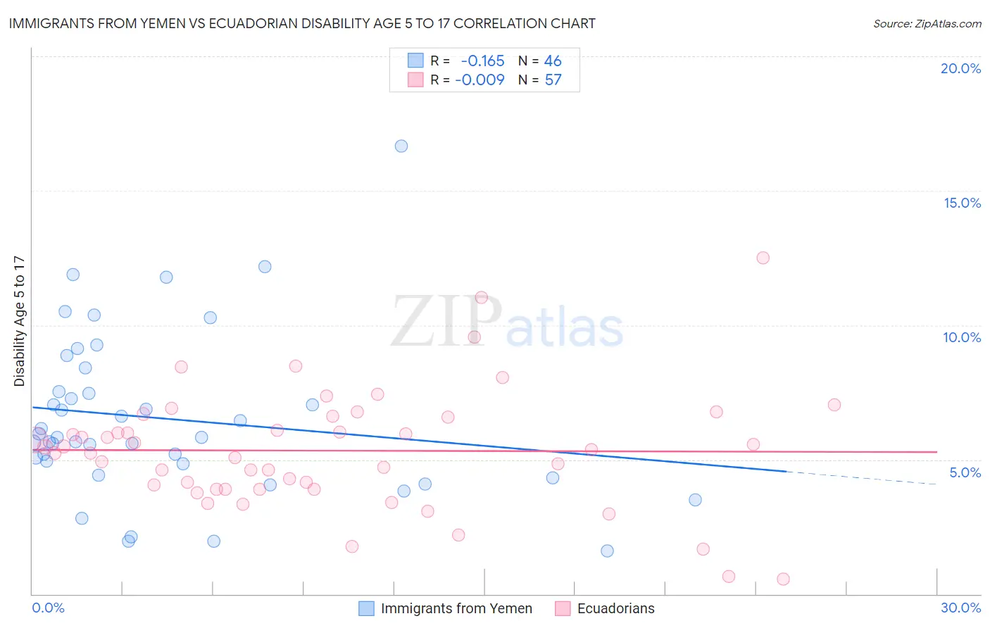 Immigrants from Yemen vs Ecuadorian Disability Age 5 to 17