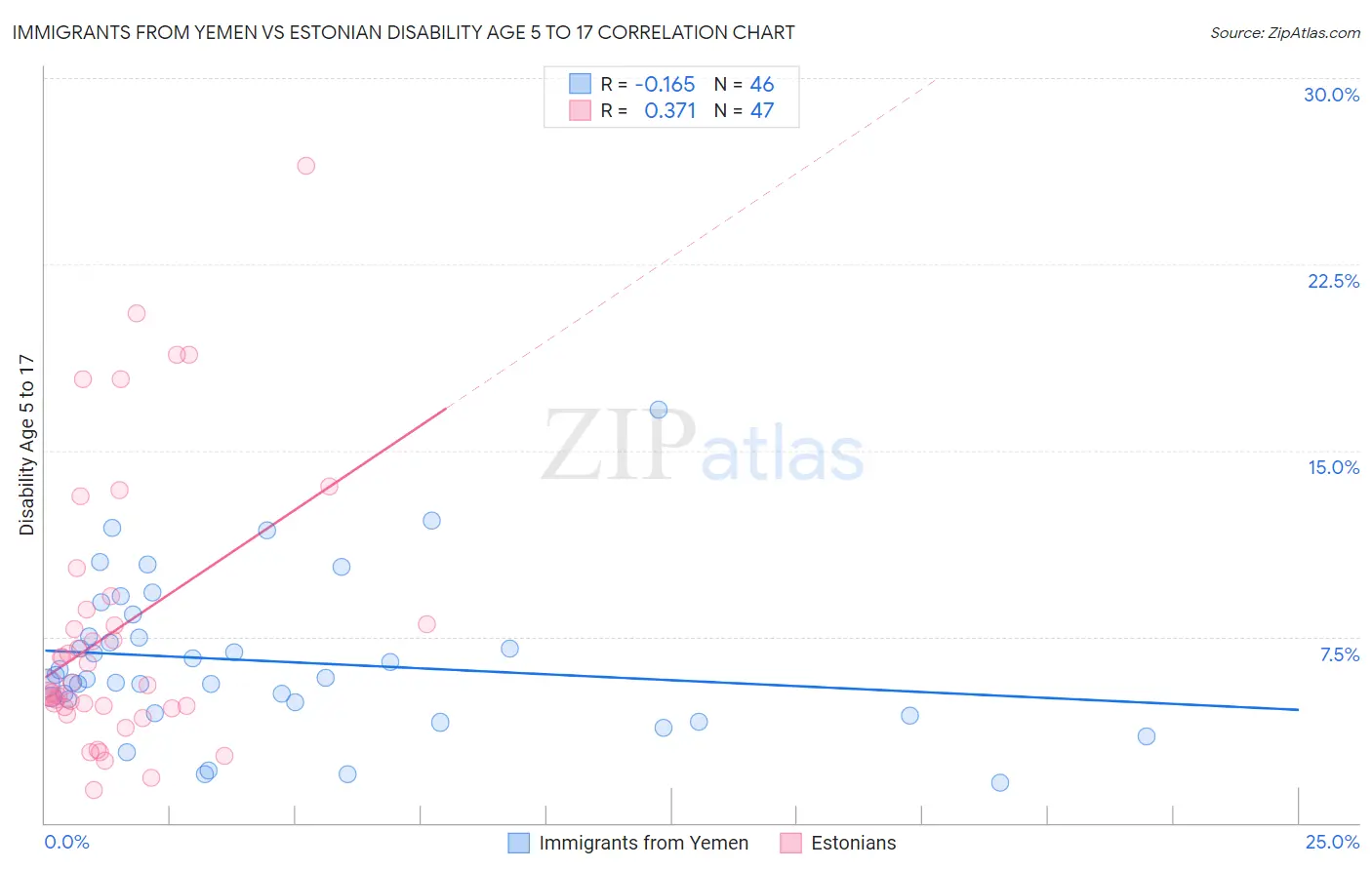 Immigrants from Yemen vs Estonian Disability Age 5 to 17