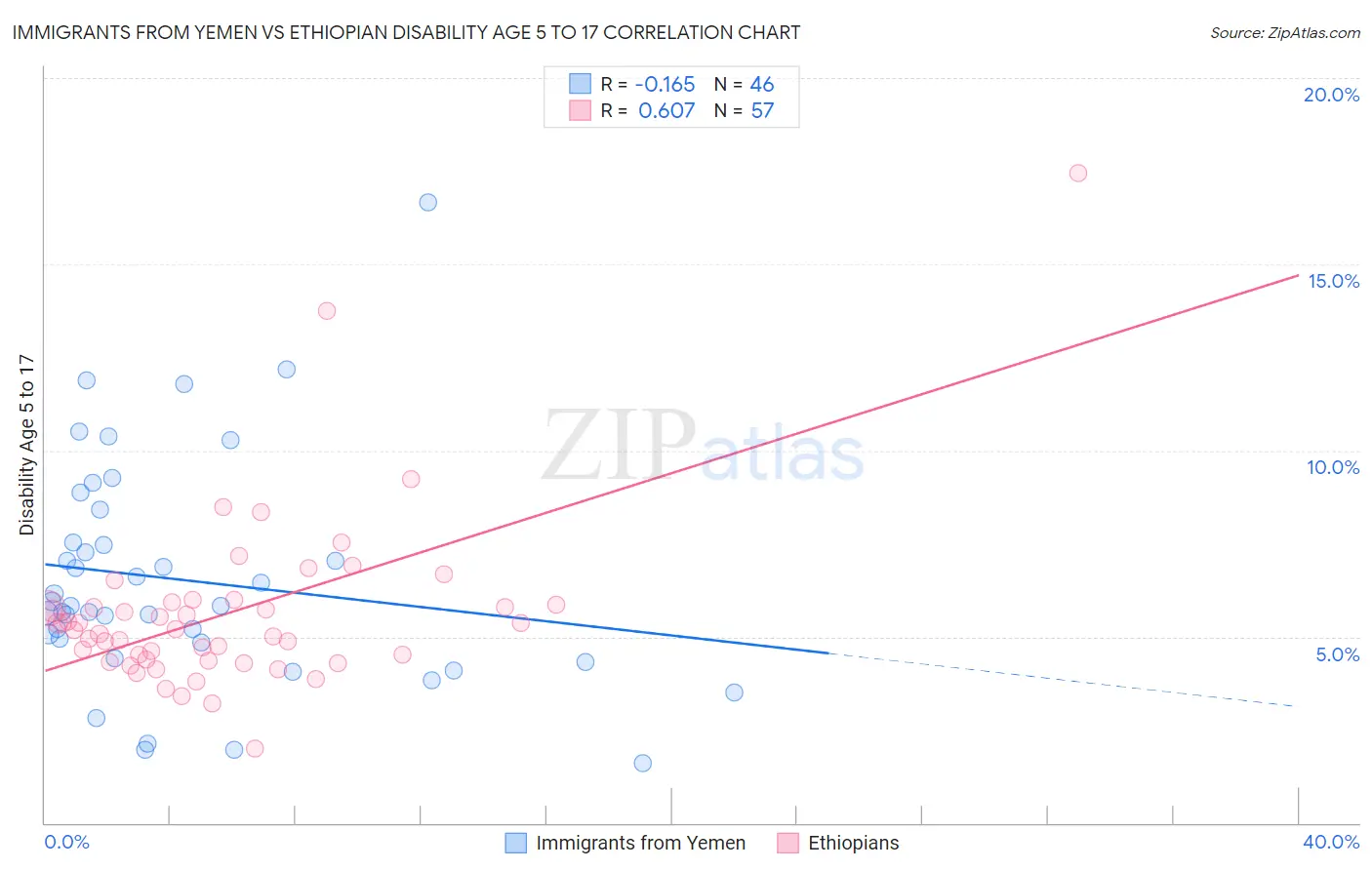 Immigrants from Yemen vs Ethiopian Disability Age 5 to 17