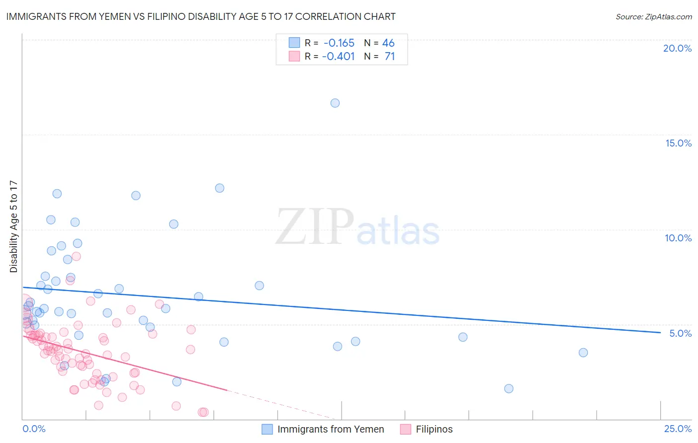 Immigrants from Yemen vs Filipino Disability Age 5 to 17