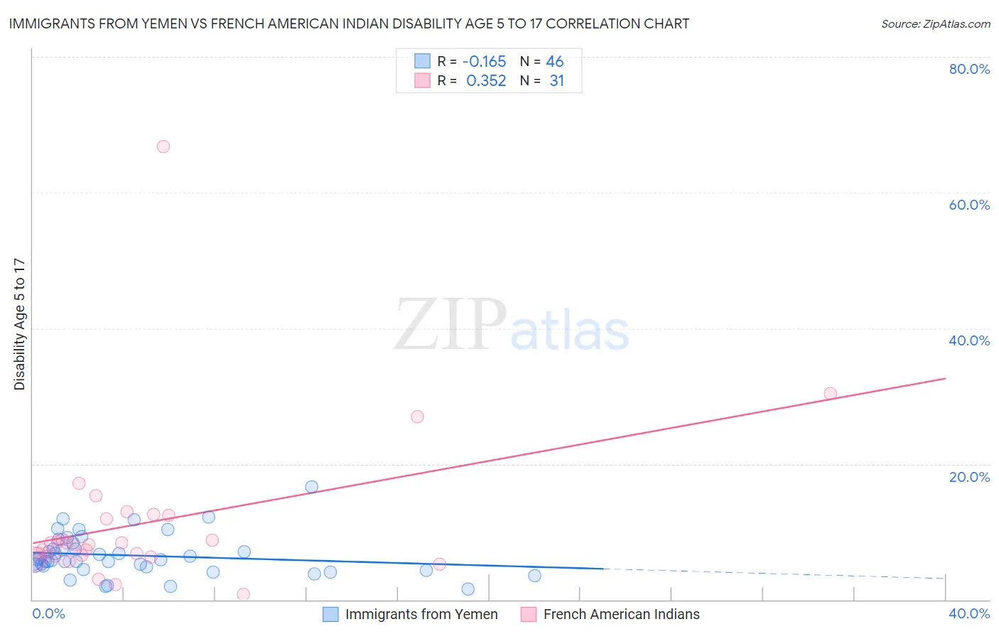 Immigrants from Yemen vs French American Indian Disability Age 5 to 17