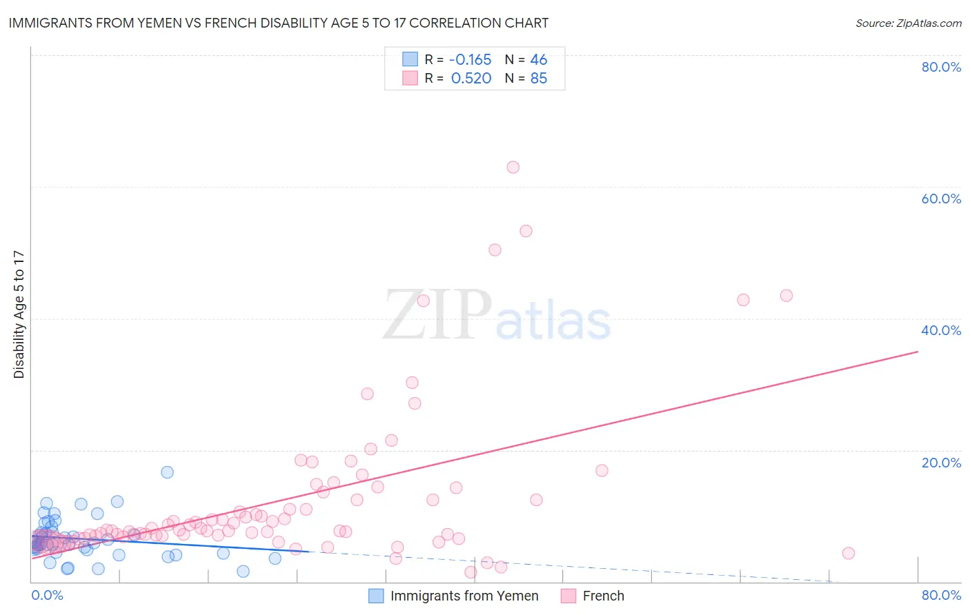Immigrants from Yemen vs French Disability Age 5 to 17