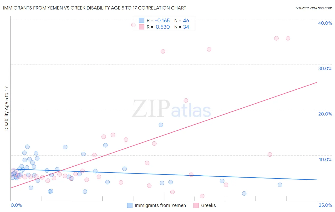 Immigrants from Yemen vs Greek Disability Age 5 to 17