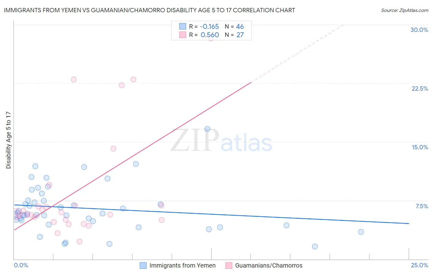 Immigrants from Yemen vs Guamanian/Chamorro Disability Age 5 to 17