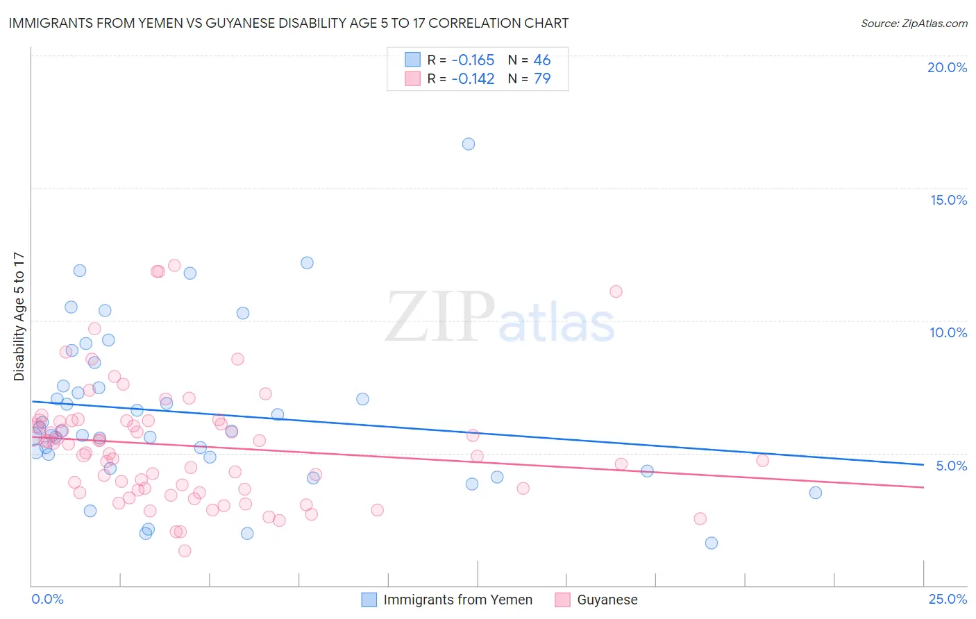 Immigrants from Yemen vs Guyanese Disability Age 5 to 17