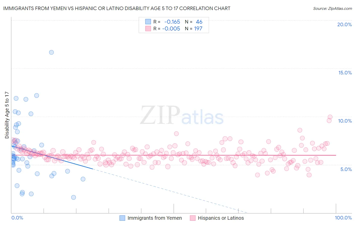 Immigrants from Yemen vs Hispanic or Latino Disability Age 5 to 17