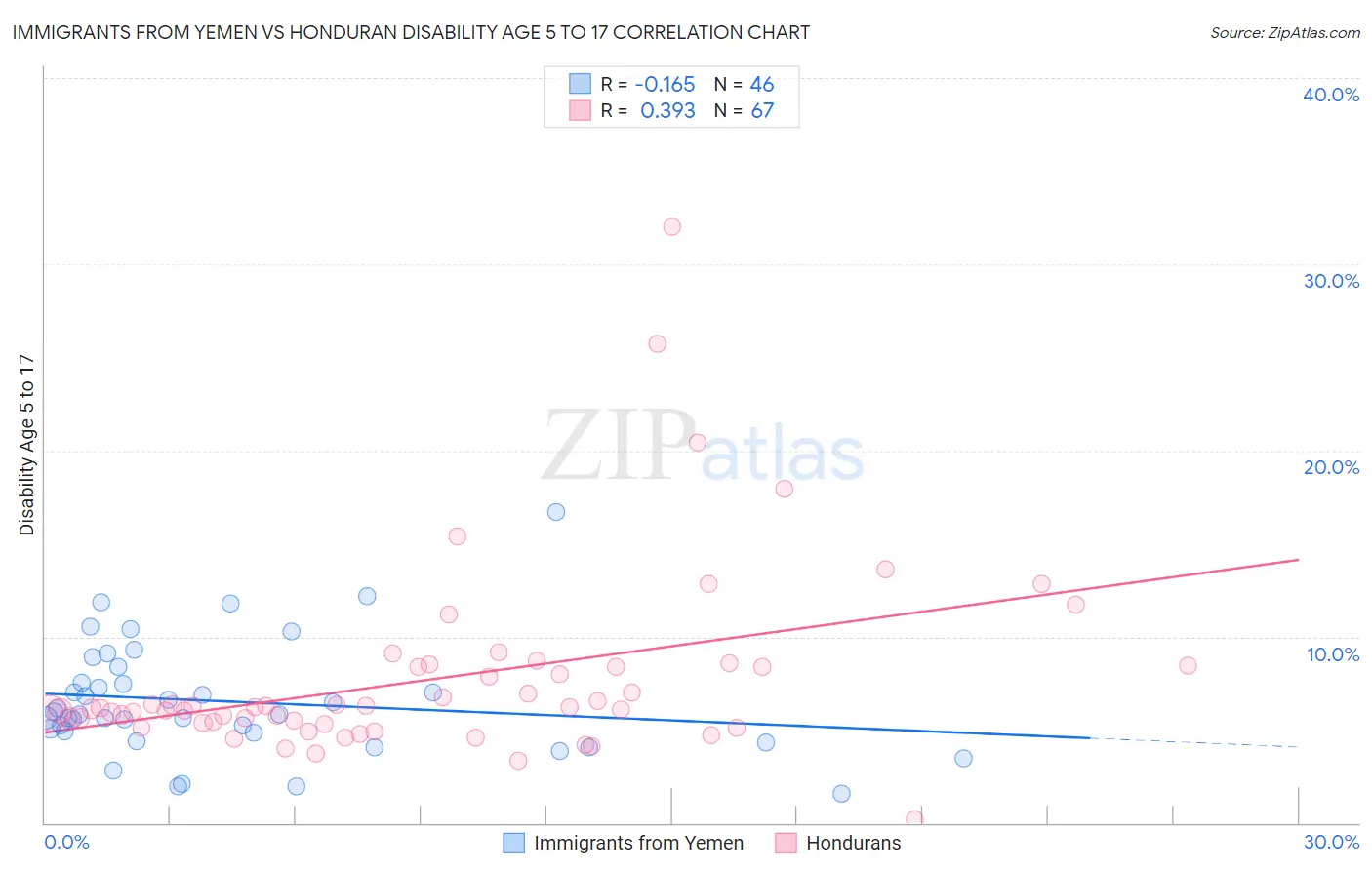Immigrants from Yemen vs Honduran Disability Age 5 to 17
