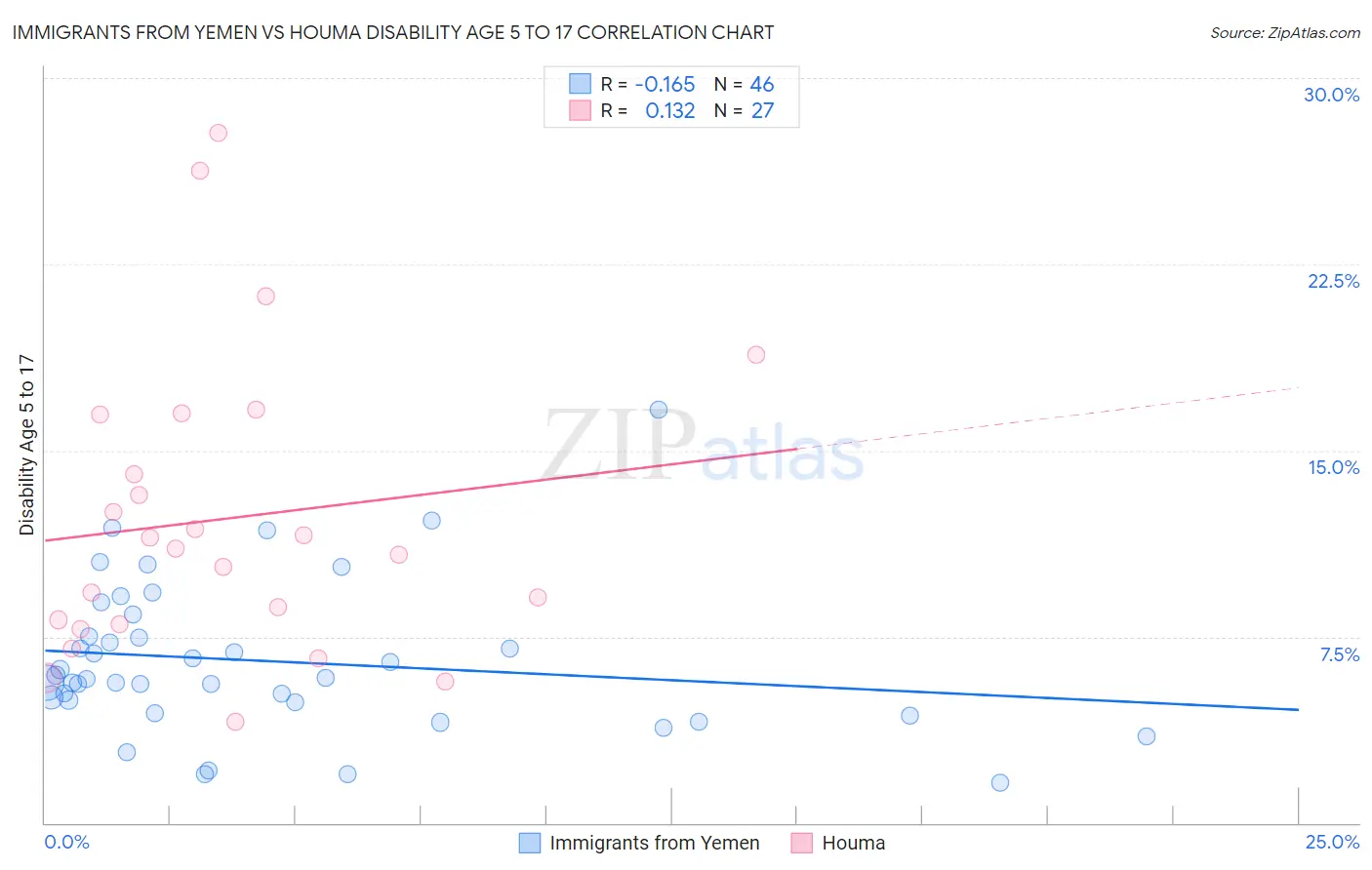 Immigrants from Yemen vs Houma Disability Age 5 to 17