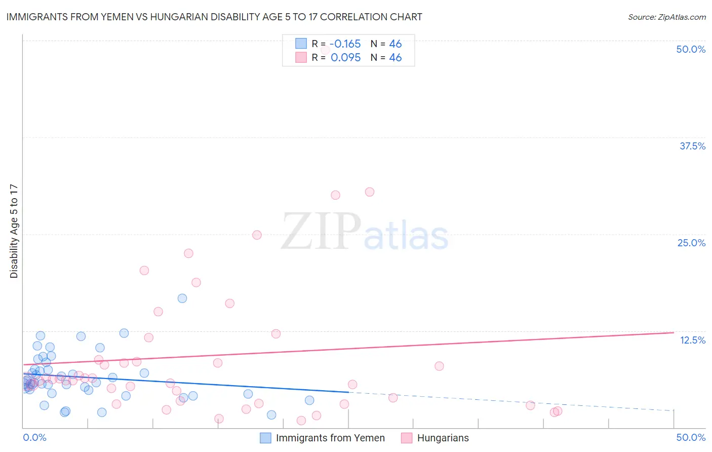 Immigrants from Yemen vs Hungarian Disability Age 5 to 17