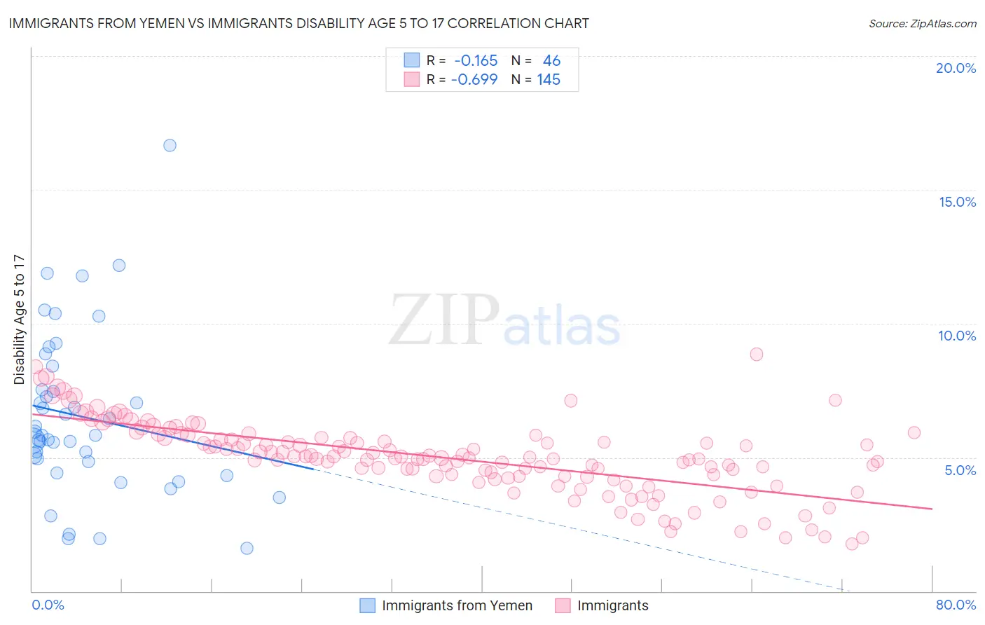 Immigrants from Yemen vs Immigrants Disability Age 5 to 17