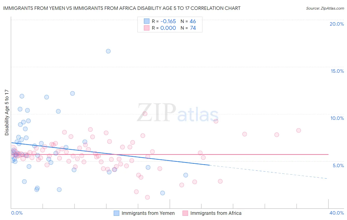 Immigrants from Yemen vs Immigrants from Africa Disability Age 5 to 17