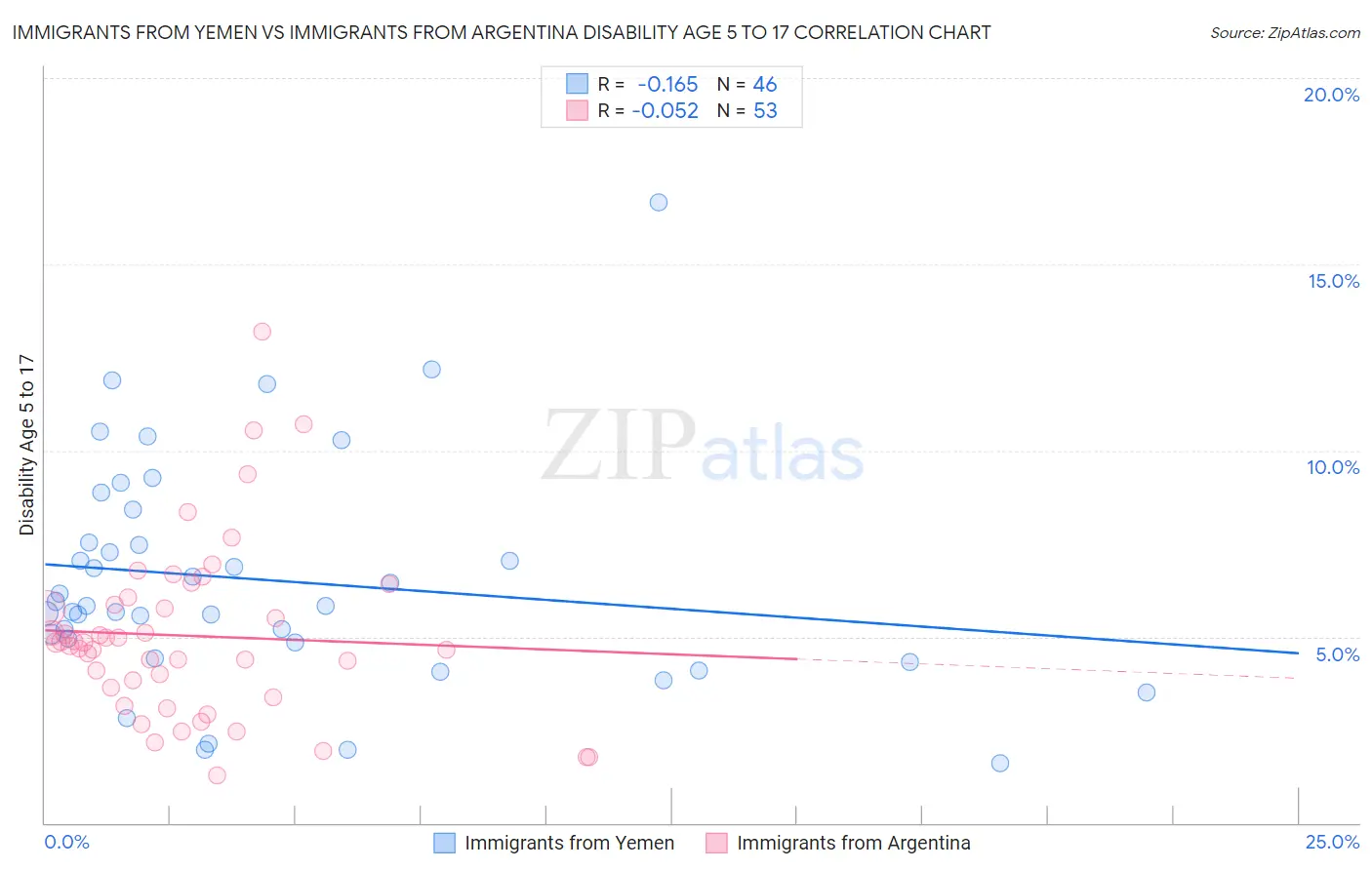 Immigrants from Yemen vs Immigrants from Argentina Disability Age 5 to 17