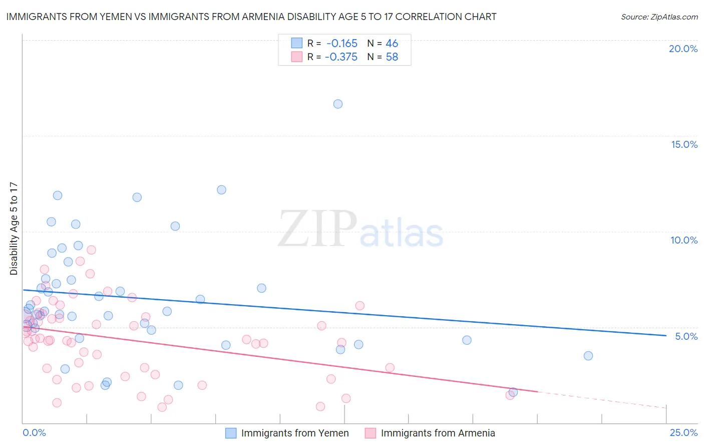 Immigrants from Yemen vs Immigrants from Armenia Disability Age 5 to 17
