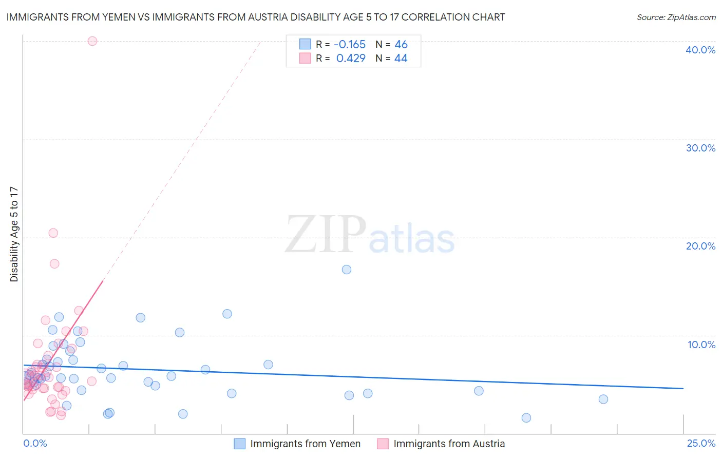 Immigrants from Yemen vs Immigrants from Austria Disability Age 5 to 17