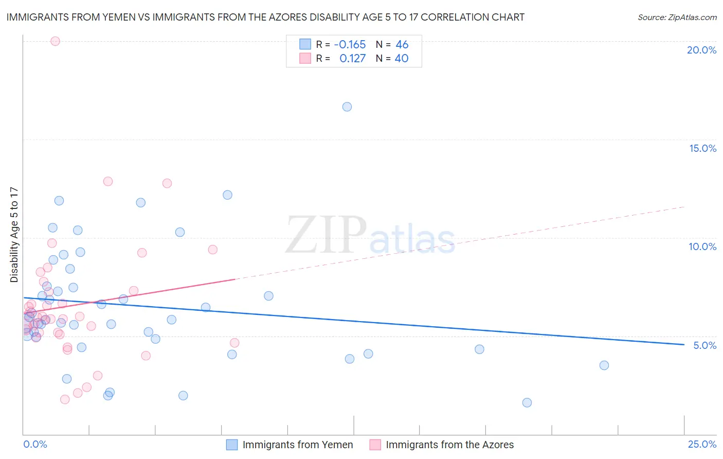 Immigrants from Yemen vs Immigrants from the Azores Disability Age 5 to 17