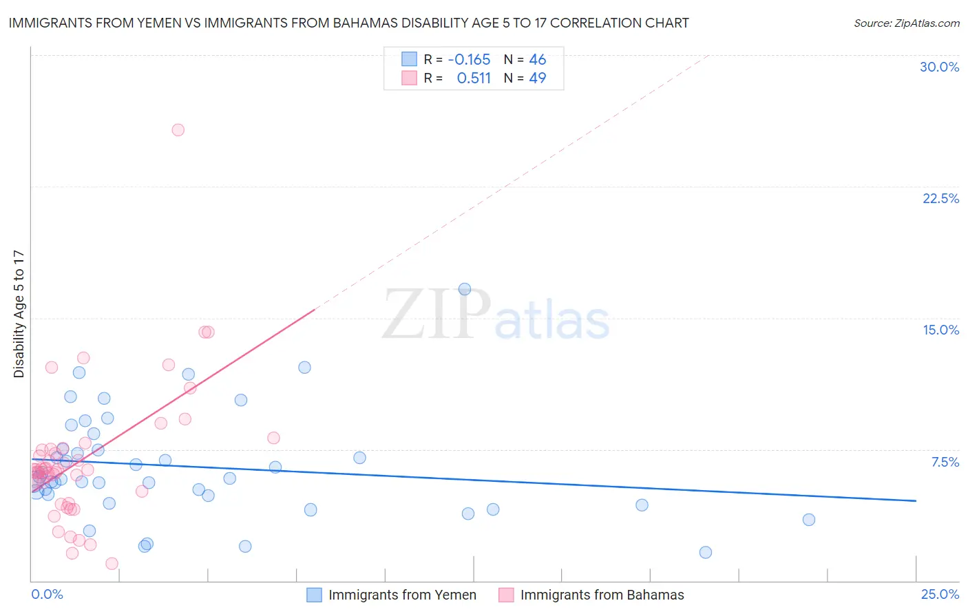 Immigrants from Yemen vs Immigrants from Bahamas Disability Age 5 to 17