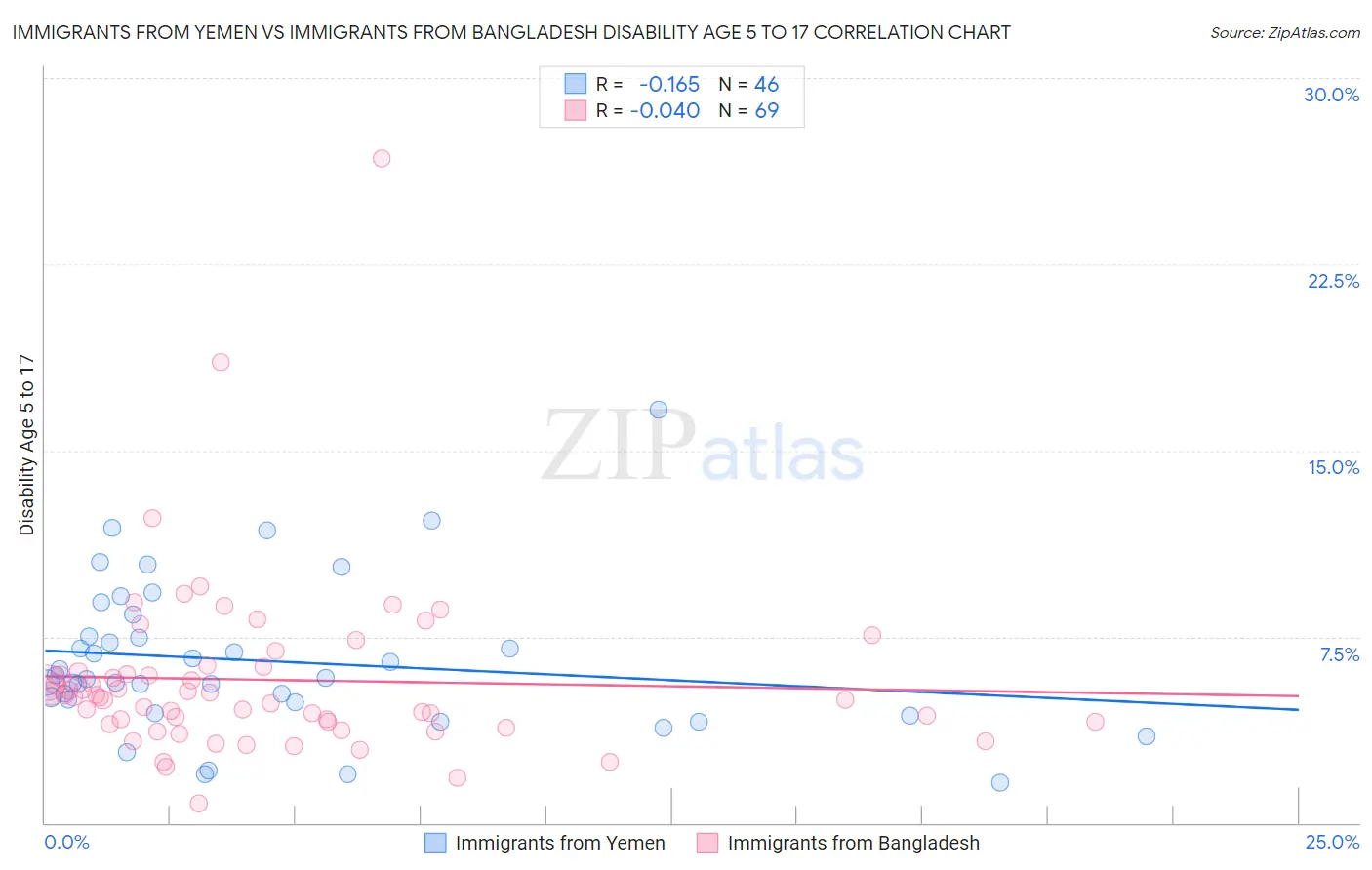 Immigrants from Yemen vs Immigrants from Bangladesh Disability Age 5 to 17