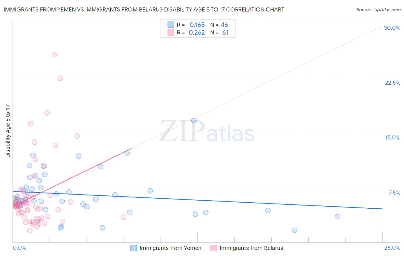 Immigrants from Yemen vs Immigrants from Belarus Disability Age 5 to 17