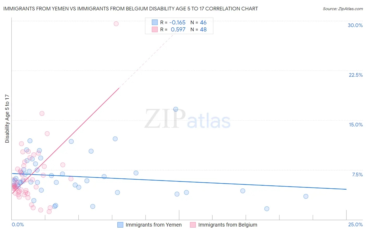 Immigrants from Yemen vs Immigrants from Belgium Disability Age 5 to 17