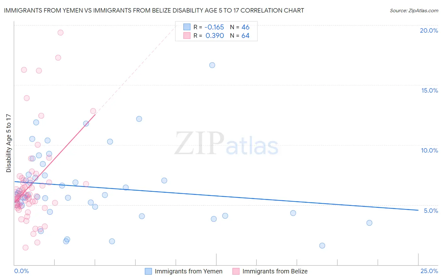 Immigrants from Yemen vs Immigrants from Belize Disability Age 5 to 17