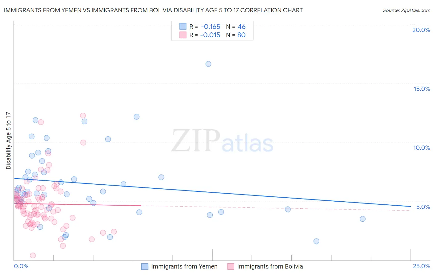 Immigrants from Yemen vs Immigrants from Bolivia Disability Age 5 to 17