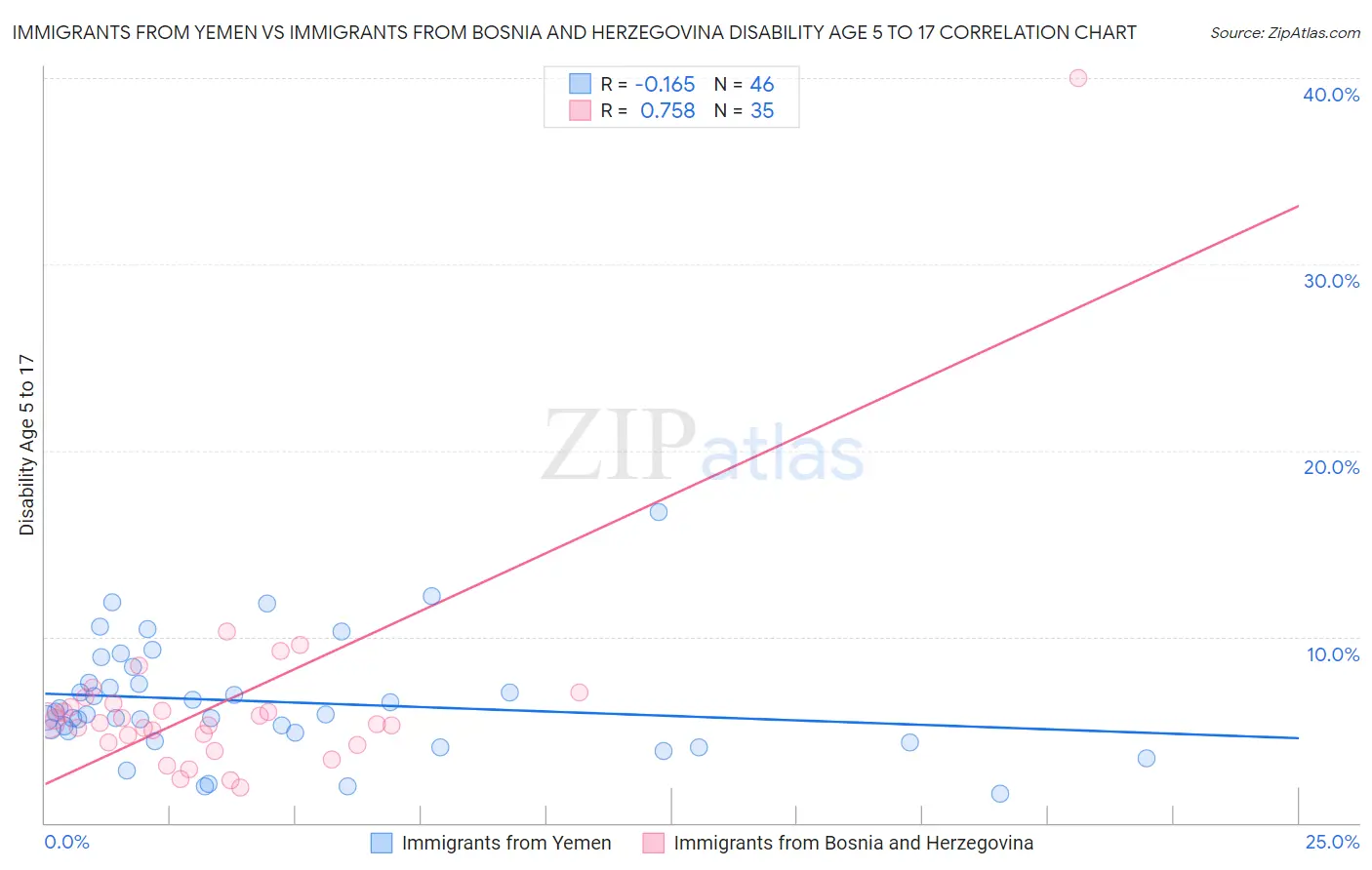 Immigrants from Yemen vs Immigrants from Bosnia and Herzegovina Disability Age 5 to 17