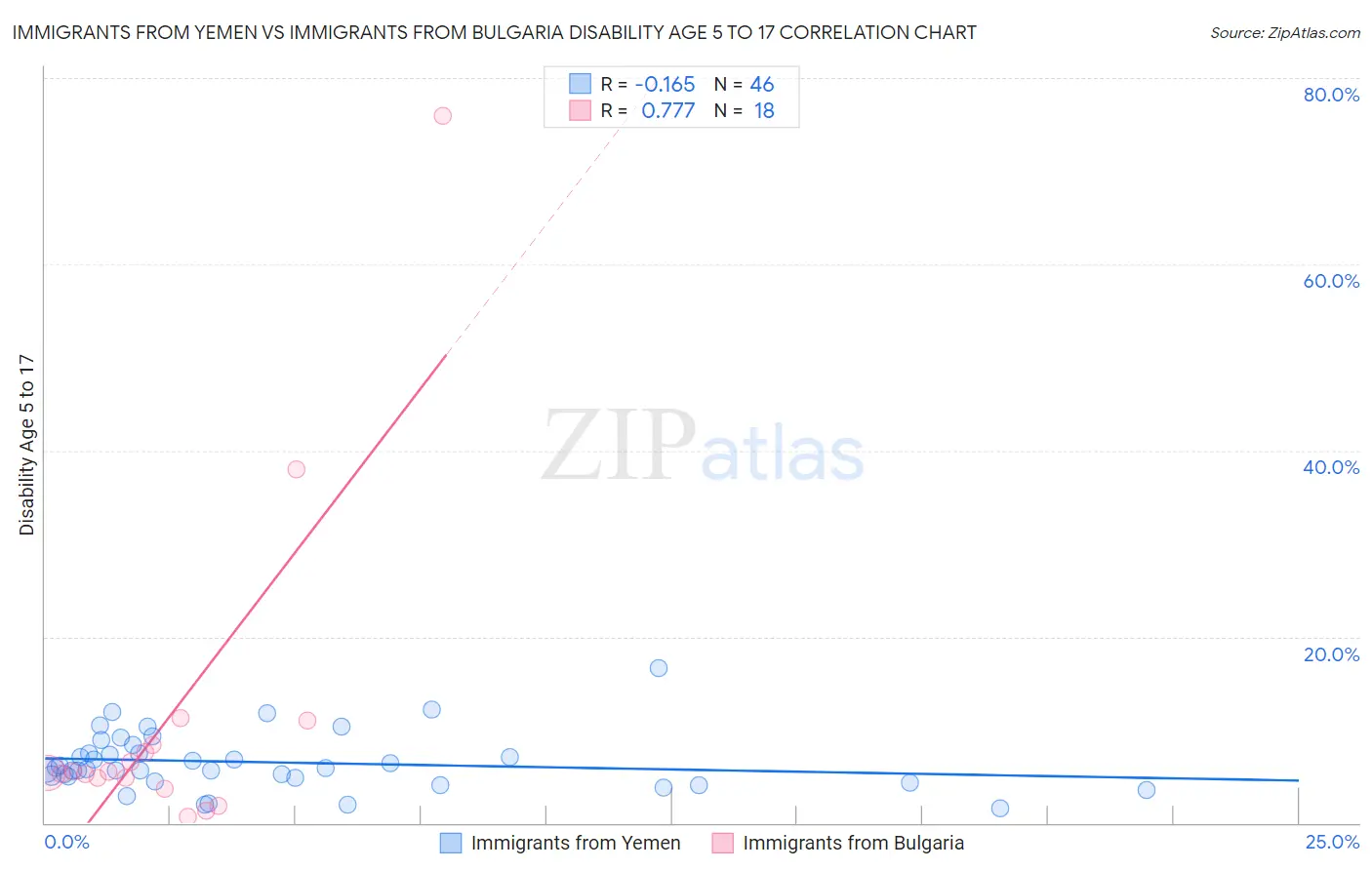 Immigrants from Yemen vs Immigrants from Bulgaria Disability Age 5 to 17