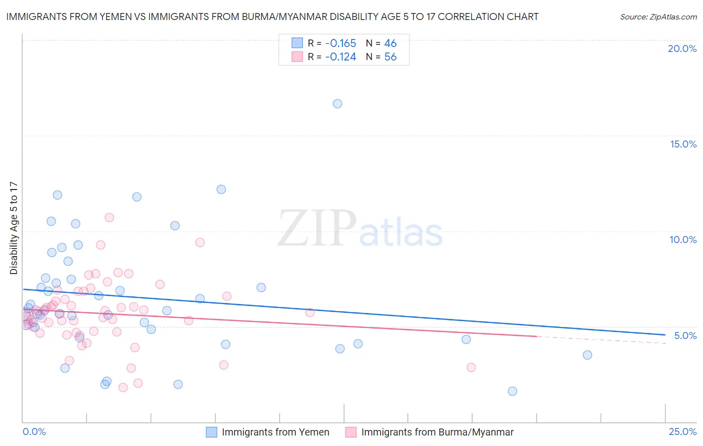Immigrants from Yemen vs Immigrants from Burma/Myanmar Disability Age 5 to 17