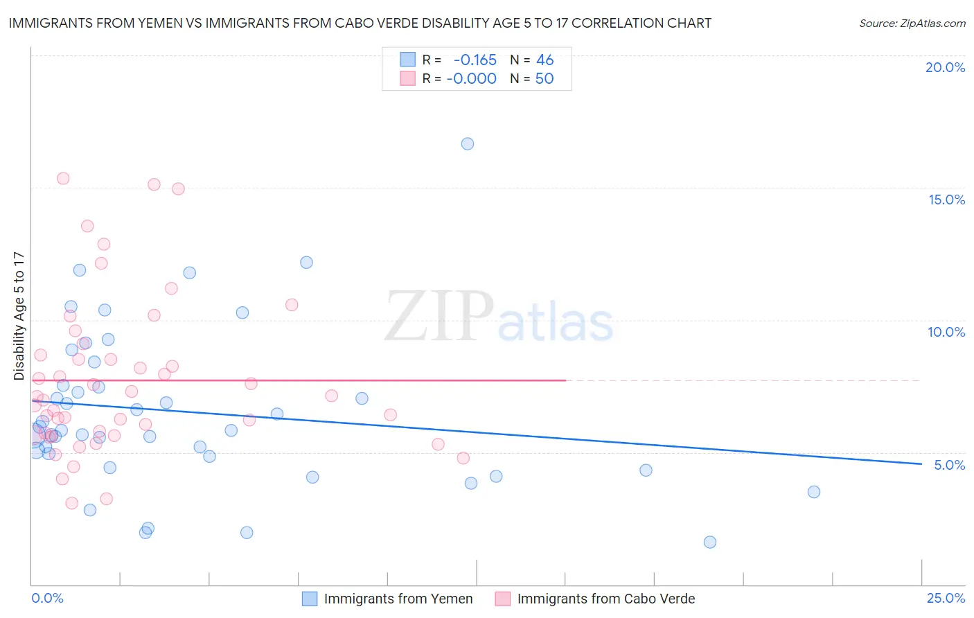 Immigrants from Yemen vs Immigrants from Cabo Verde Disability Age 5 to 17