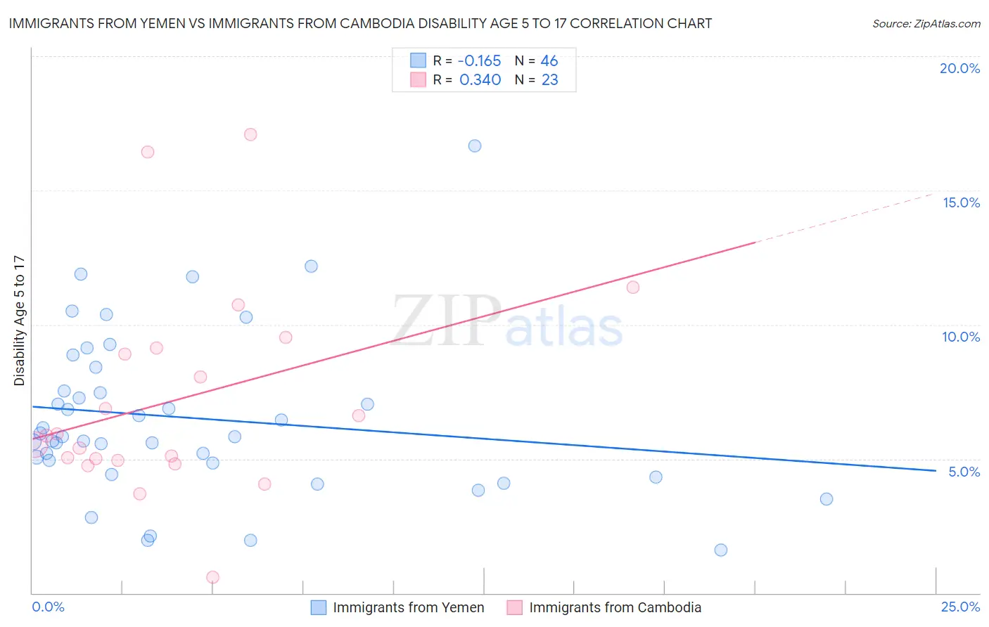 Immigrants from Yemen vs Immigrants from Cambodia Disability Age 5 to 17