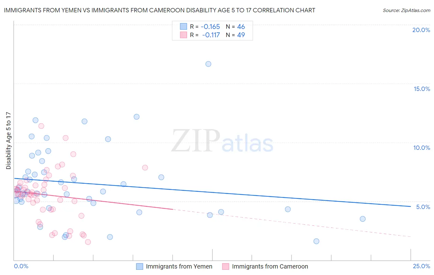 Immigrants from Yemen vs Immigrants from Cameroon Disability Age 5 to 17